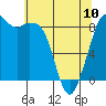 Blaine tide chart for Wednesday, May 10, 2023