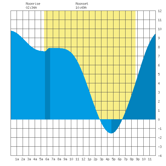 Blaine tide chart for Thursday, May 11, 2023
