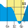 Blaine tide chart for Thursday, May 11, 2023