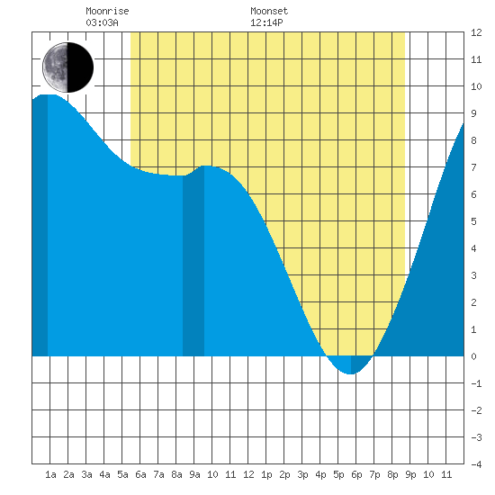 Blaine tide chart for Friday, May 12, 2023