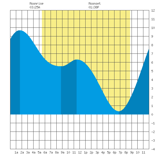 Blaine tide chart for Saturday, May 13, 2023