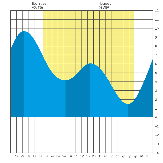 Blaine tide chart for Sunday, May 14, 2023