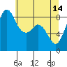 Blaine tide chart for Sunday, May 14, 2023