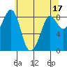 Blaine tide chart for Wednesday, May 17, 2023