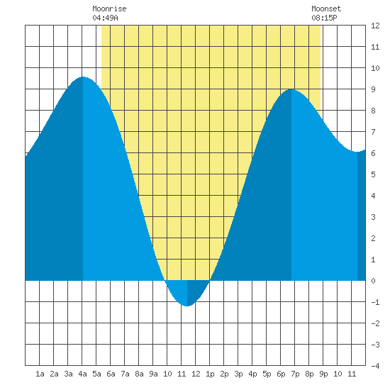 Blaine tide chart for Thursday, May 18, 2023