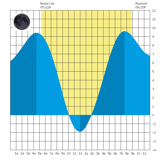 Blaine tide chart for Friday, May 19, 2023