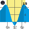 Blaine tide chart for Friday, May 19, 2023