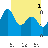 Blaine tide chart for Monday, May 1, 2023