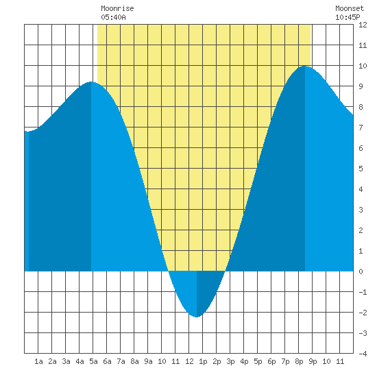 Blaine tide chart for Saturday, May 20, 2023