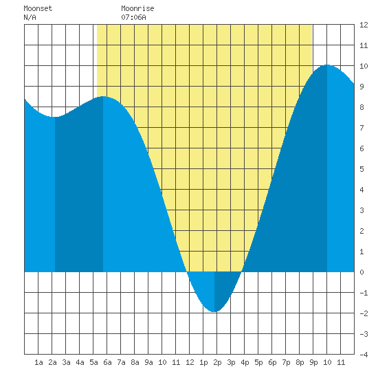 Blaine tide chart for Monday, May 22, 2023