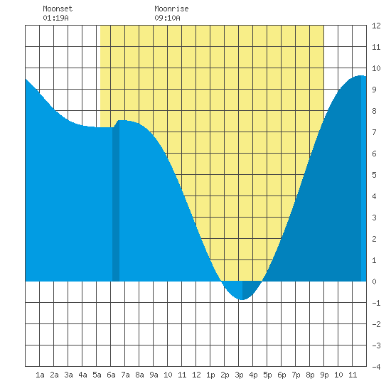 Blaine tide chart for Wednesday, May 24, 2023