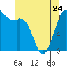 Blaine tide chart for Wednesday, May 24, 2023