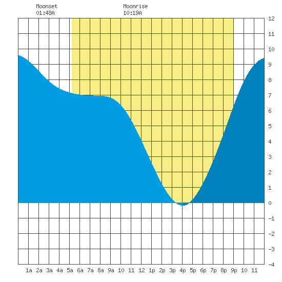 Blaine tide chart for Thursday, May 25, 2023