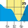 Blaine tide chart for Thursday, May 25, 2023