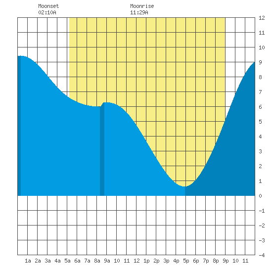 Blaine tide chart for Friday, May 26, 2023