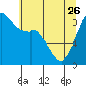 Blaine tide chart for Friday, May 26, 2023
