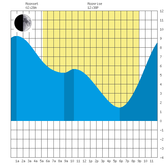 Blaine tide chart for Saturday, May 27, 2023