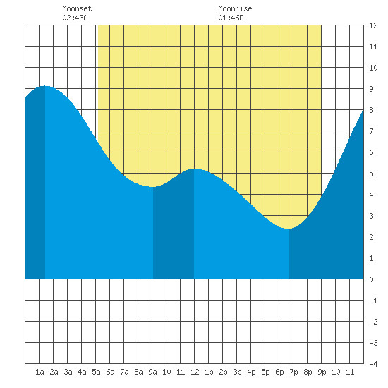 Blaine tide chart for Sunday, May 28, 2023