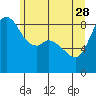 Blaine tide chart for Sunday, May 28, 2023