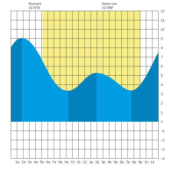 Blaine tide chart for Monday, May 29, 2023