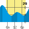Blaine tide chart for Monday, May 29, 2023
