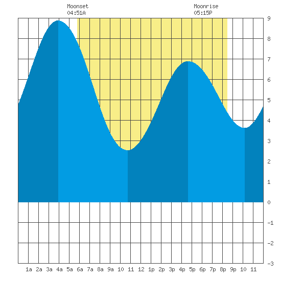 Blaine tide chart for Tuesday, May 2, 2023