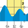 Blaine tide chart for Tuesday, May 2, 2023