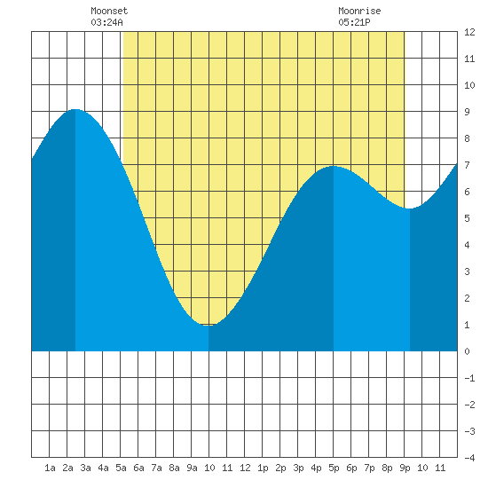 Blaine tide chart for Wednesday, May 31, 2023