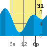 Blaine tide chart for Wednesday, May 31, 2023