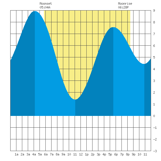 Blaine tide chart for Wednesday, May 3, 2023