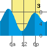 Blaine tide chart for Wednesday, May 3, 2023