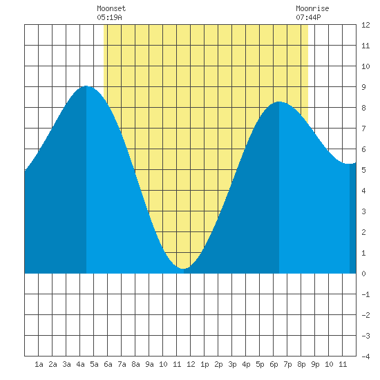 Blaine tide chart for Thursday, May 4, 2023