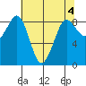 Blaine tide chart for Thursday, May 4, 2023