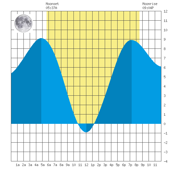 Blaine tide chart for Friday, May 5, 2023