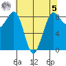 Blaine tide chart for Friday, May 5, 2023