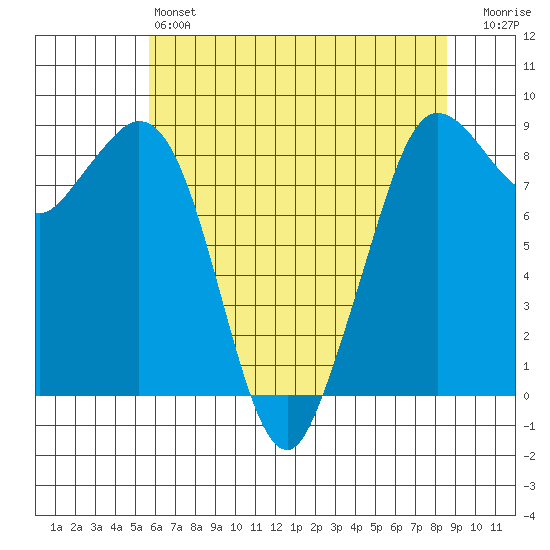 Blaine tide chart for Saturday, May 6, 2023