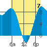 Blaine tide chart for Sunday, May 7, 2023