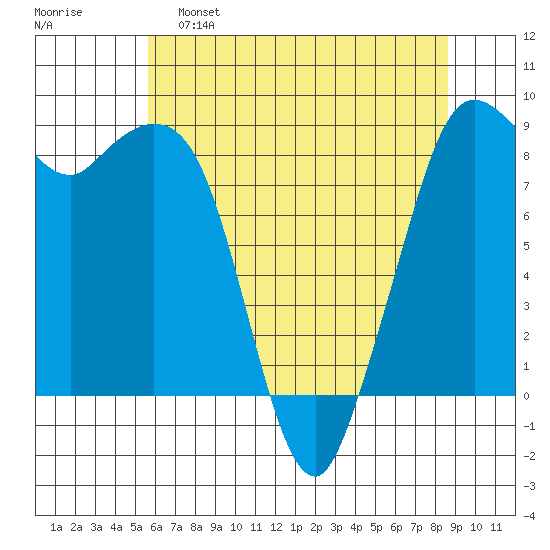 Blaine tide chart for Monday, May 8, 2023