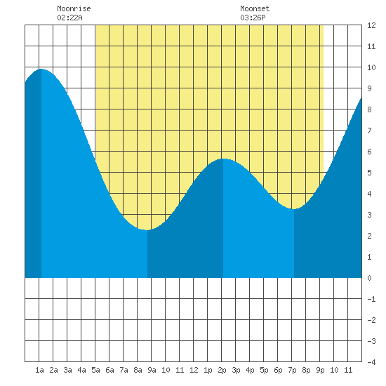 Blaine tide chart for Monday, June 12, 2023