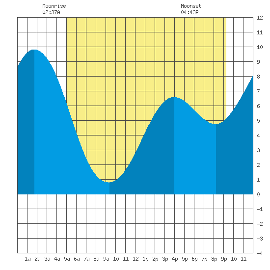 Blaine tide chart for Tuesday, June 13, 2023