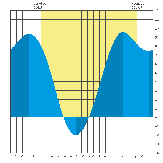 Blaine tide chart for Friday, June 16, 2023