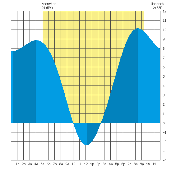Blaine tide chart for Sunday, June 18, 2023