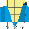 Blaine tide chart for Sunday, June 18, 2023