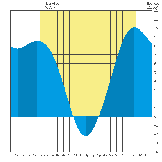 Blaine tide chart for Monday, June 19, 2023