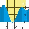 Blaine tide chart for Thursday, June 1, 2023