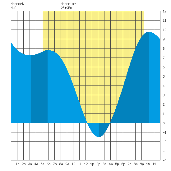 Blaine tide chart for Wednesday, June 21, 2023