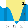 Blaine tide chart for Wednesday, June 21, 2023