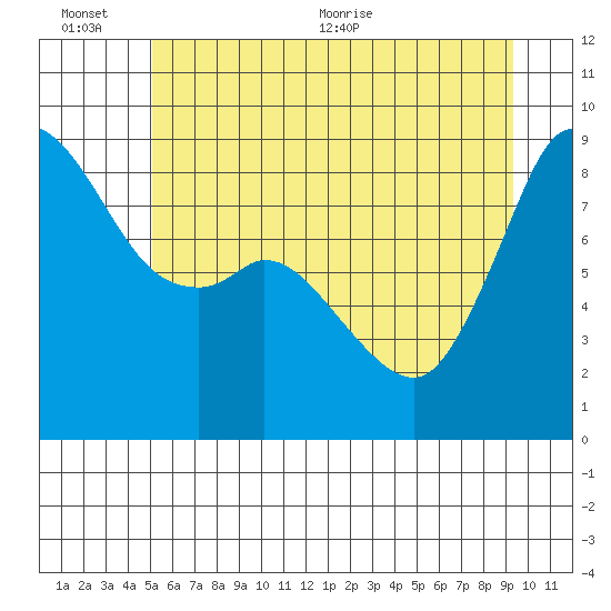 Blaine tide chart for Sunday, June 25, 2023