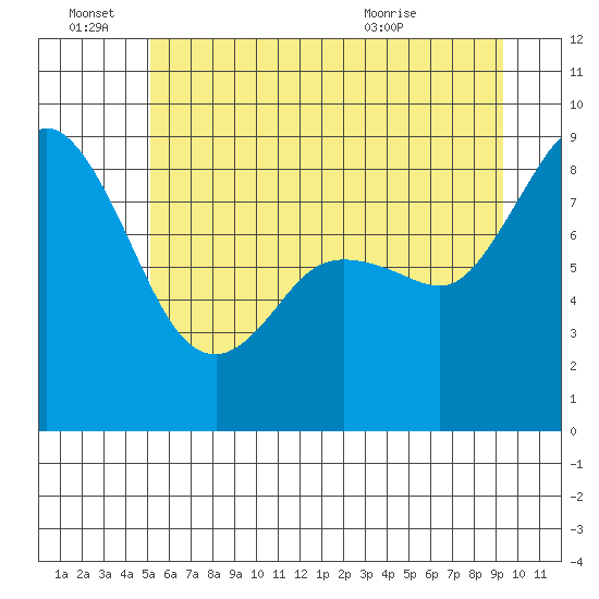 Blaine tide chart for Tuesday, June 27, 2023