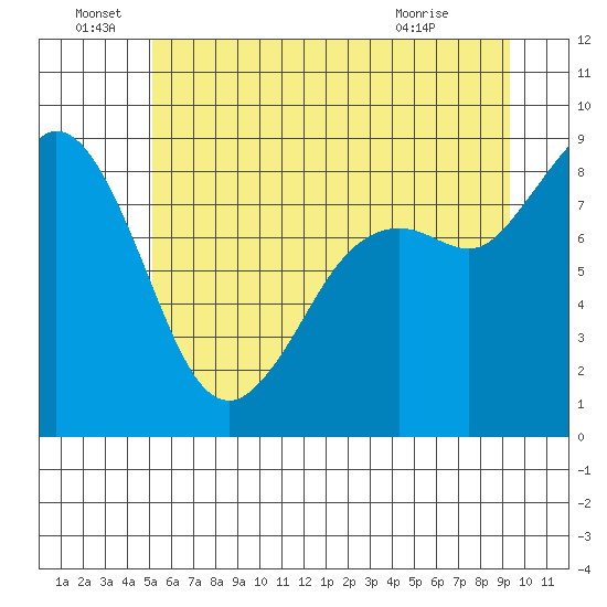 Blaine tide chart for Wednesday, June 28, 2023